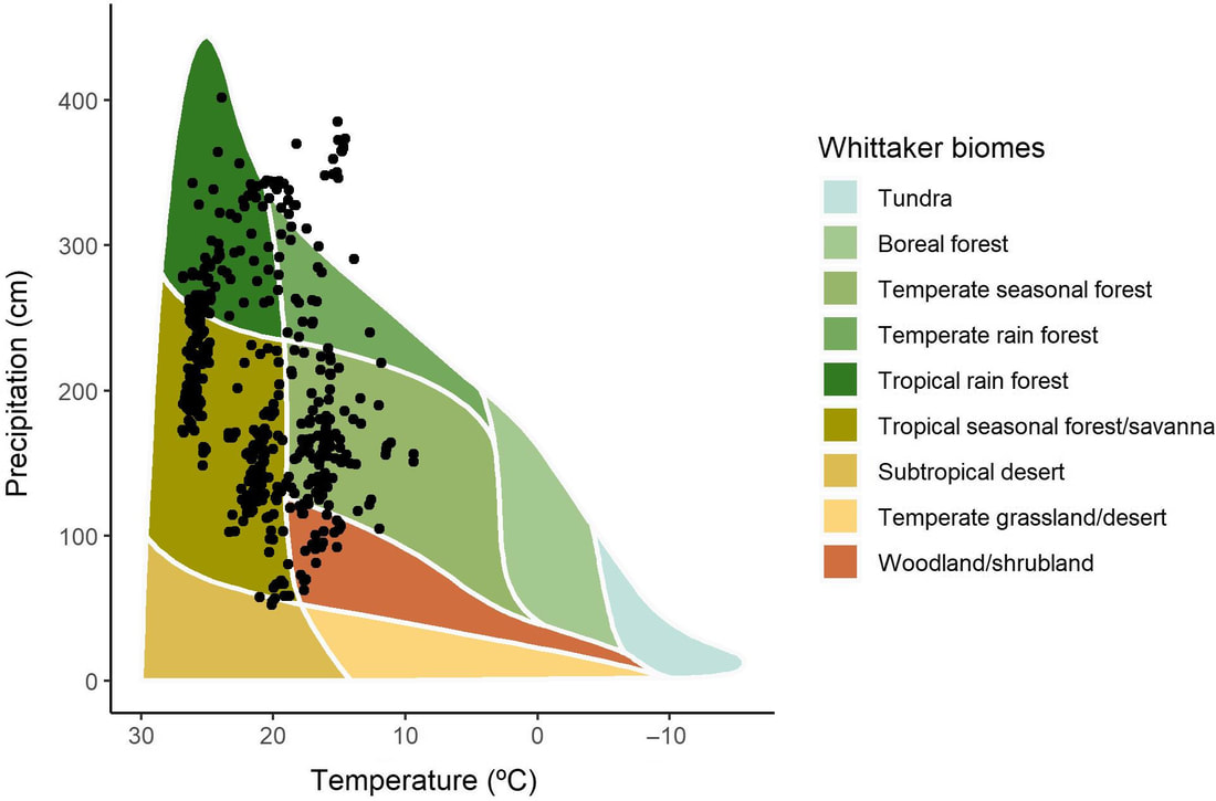 Figure 4: Climate envelope of EpIG-DB 1.0 data across Whittaker biomes.